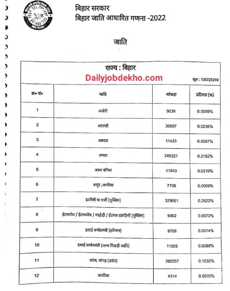 Bihar Cast Wise Population Report 2023 PDF